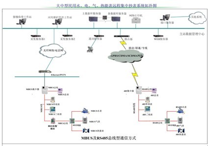 电力远程抄表
